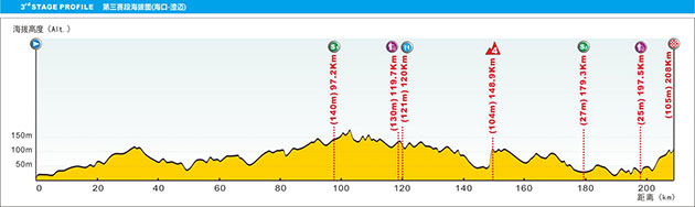 Stage 3 profile